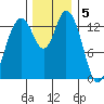 Burns Point tide chart for Monday, December 5, 2022