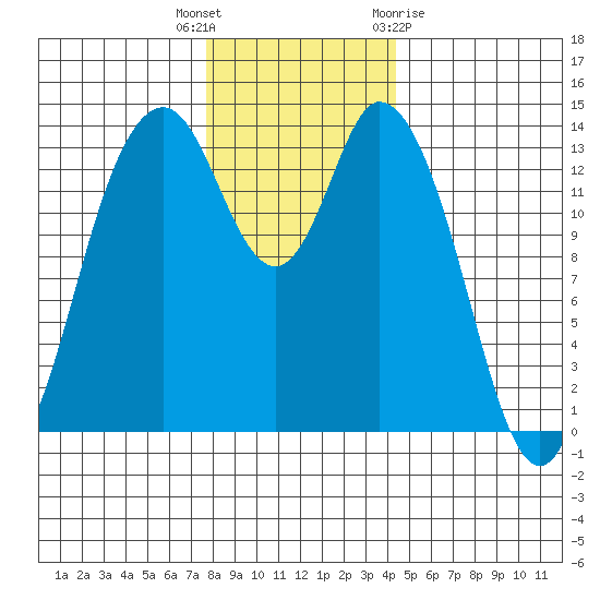 Burns Point tide chart for Tuesday, December 6, 2022