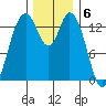 Burns Point tide chart for Tuesday, December 6, 2022