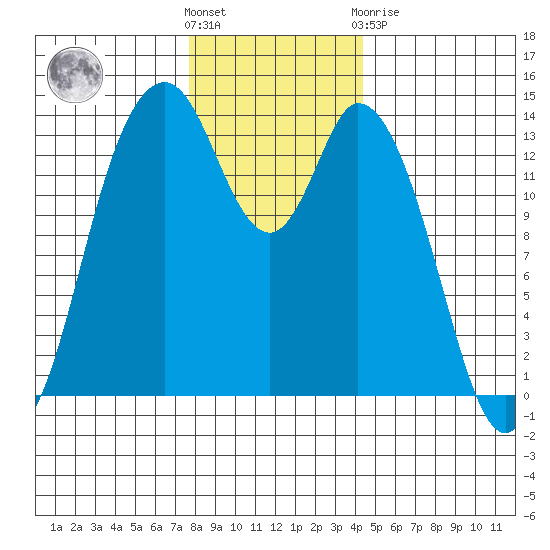 Burns Point tide chart for Wednesday, December 7, 2022