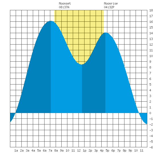 Burns Point tide chart for Thursday, December 8, 2022