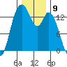Burns Point tide chart for Friday, December 9, 2022