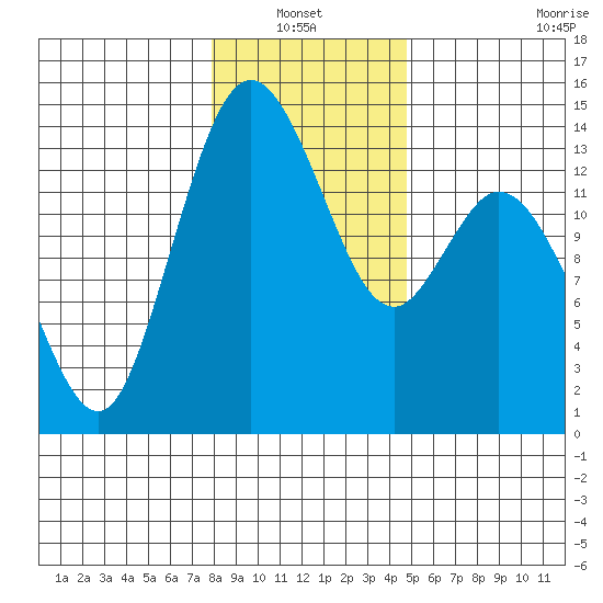 Burns Point tide chart for Thursday, January 12, 2023