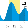 Burns Point tide chart for Thursday, January 12, 2023