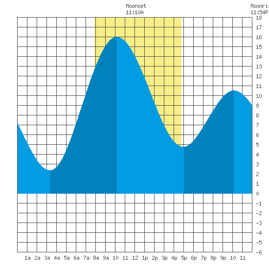 Burns Point tide chart for Friday, January 13, 2023