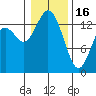 Burns Point tide chart for Monday, January 16, 2023