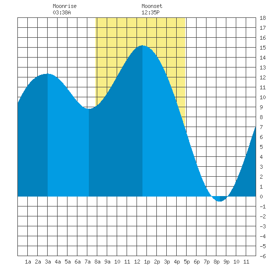 Burns Point tide chart for Tuesday, January 17, 2023