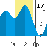 Burns Point tide chart for Tuesday, January 17, 2023