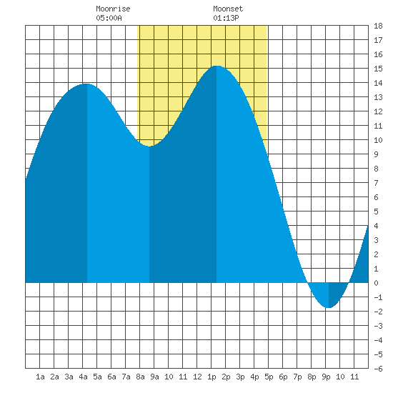 Burns Point tide chart for Wednesday, January 18, 2023