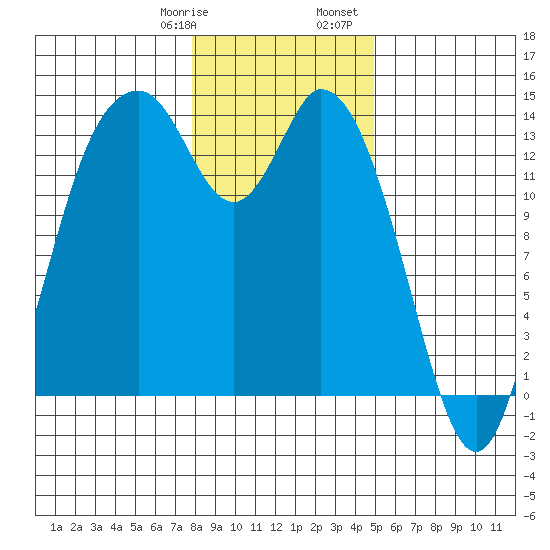 Burns Point tide chart for Thursday, January 19, 2023