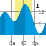Burns Point tide chart for Sunday, January 1, 2023