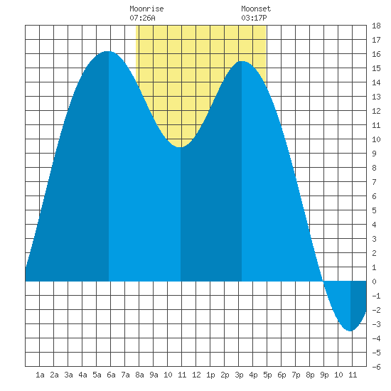 Burns Point tide chart for Friday, January 20, 2023