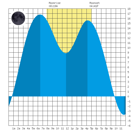 Burns Point tide chart for Saturday, January 21, 2023