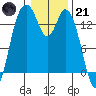 Burns Point tide chart for Saturday, January 21, 2023