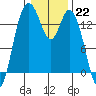 Burns Point tide chart for Sunday, January 22, 2023