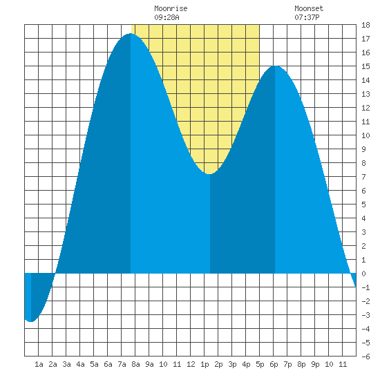 Burns Point tide chart for Monday, January 23, 2023