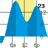 Burns Point tide chart for Monday, January 23, 2023