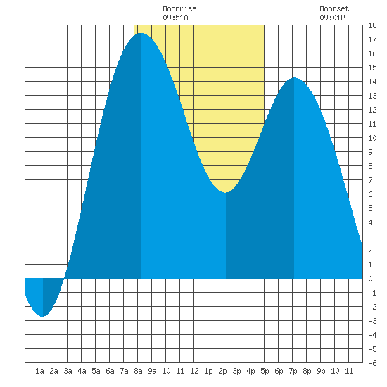 Burns Point tide chart for Tuesday, January 24, 2023