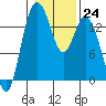 Burns Point tide chart for Tuesday, January 24, 2023