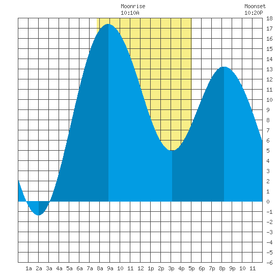 Burns Point tide chart for Wednesday, January 25, 2023