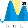 Burns Point tide chart for Wednesday, January 25, 2023