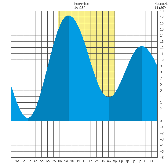 Burns Point tide chart for Thursday, January 26, 2023