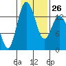 Burns Point tide chart for Thursday, January 26, 2023