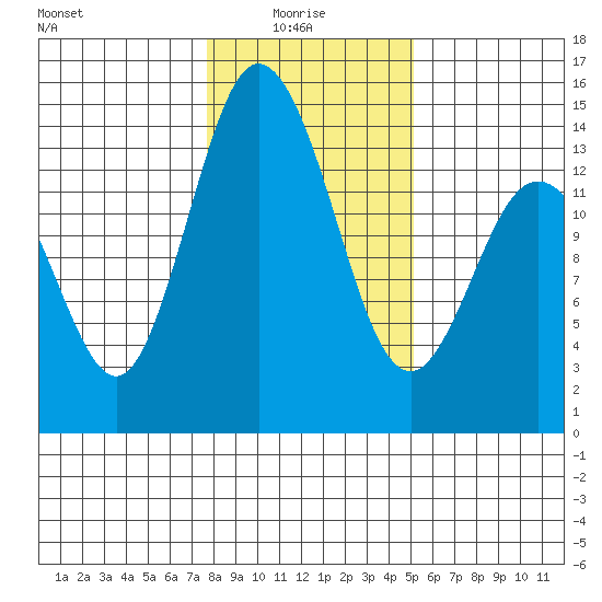 Burns Point tide chart for Friday, January 27, 2023