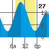 Burns Point tide chart for Friday, January 27, 2023