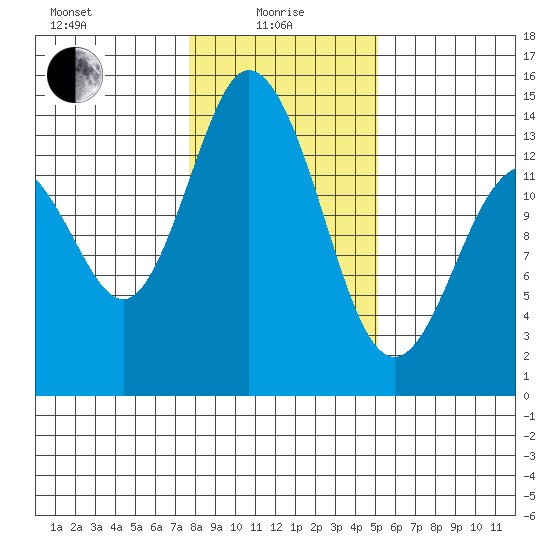 Burns Point tide chart for Saturday, January 28, 2023