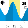 Burns Point tide chart for Saturday, January 28, 2023