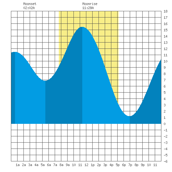Burns Point tide chart for Sunday, January 29, 2023