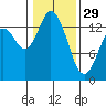 Burns Point tide chart for Sunday, January 29, 2023