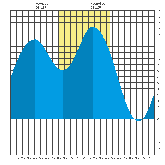 Burns Point tide chart for Monday, January 2, 2023