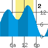 Burns Point tide chart for Monday, January 2, 2023