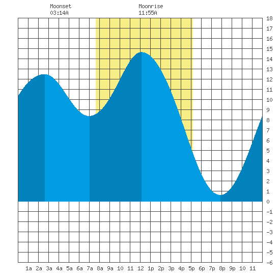 Burns Point tide chart for Monday, January 30, 2023