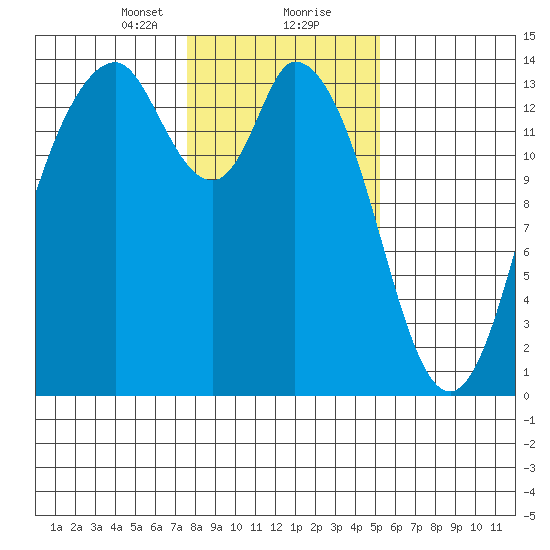 Burns Point tide chart for Tuesday, January 31, 2023