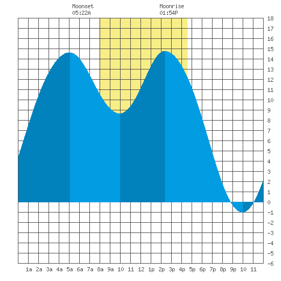 Burns Point tide chart for Tuesday, January 3, 2023