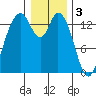 Burns Point tide chart for Tuesday, January 3, 2023