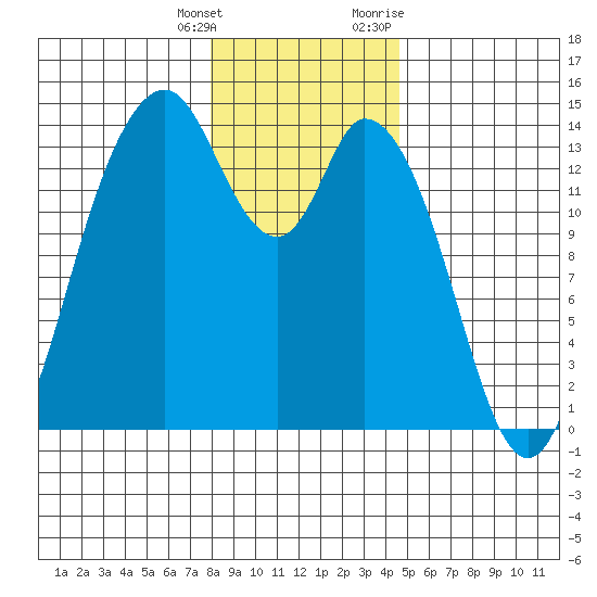 Burns Point tide chart for Wednesday, January 4, 2023