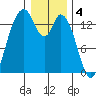 Burns Point tide chart for Wednesday, January 4, 2023
