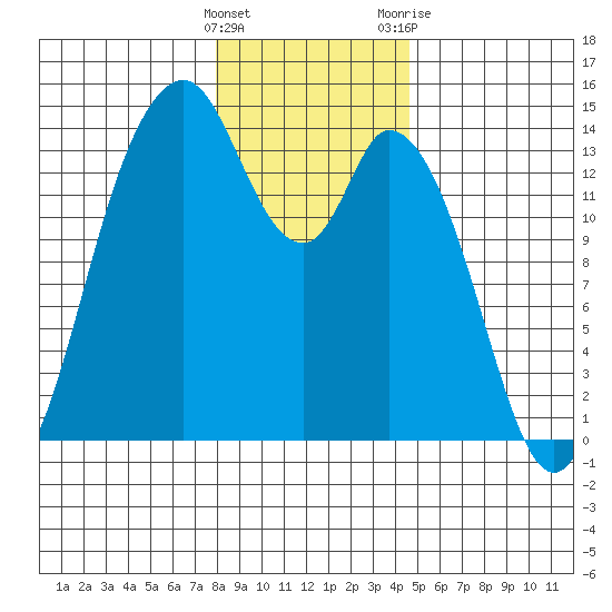 Burns Point tide chart for Thursday, January 5, 2023