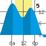 Burns Point tide chart for Thursday, January 5, 2023