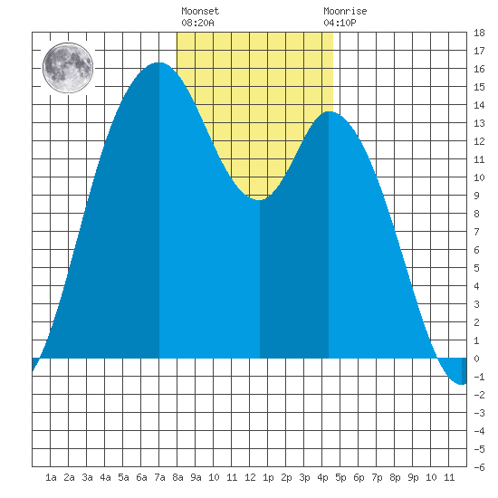Burns Point tide chart for Friday, January 6, 2023