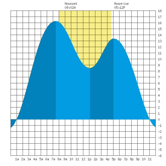 Burns Point tide chart for Saturday, January 7, 2023