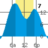 Burns Point tide chart for Saturday, January 7, 2023