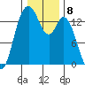 Burns Point tide chart for Sunday, January 8, 2023