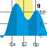 Burns Point tide chart for Monday, January 9, 2023