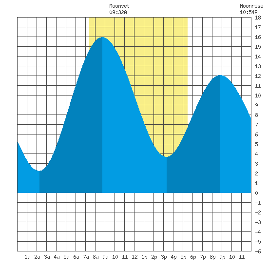 Burns Point tide chart for Friday, February 10, 2023