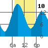 Burns Point tide chart for Friday, February 10, 2023